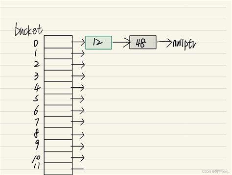 unordered map
